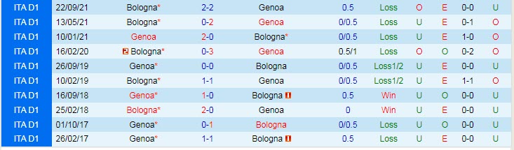 Soi kèo đăc biệt Genoa vs Bologna, 22h15 ngày 21/5 - Ảnh 3