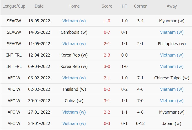 Soi kèo phạt góc Nữ Việt Nam vs Nữ Thái Lan, 19h00 ngày 21/05 - Ảnh 1