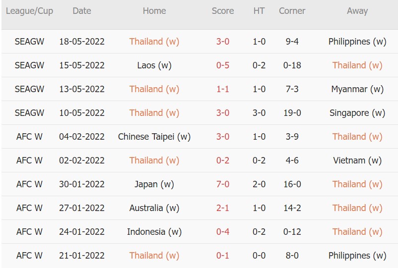 Soi kèo phạt góc Nữ Việt Nam vs Nữ Thái Lan, 19h00 ngày 21/05 - Ảnh 2