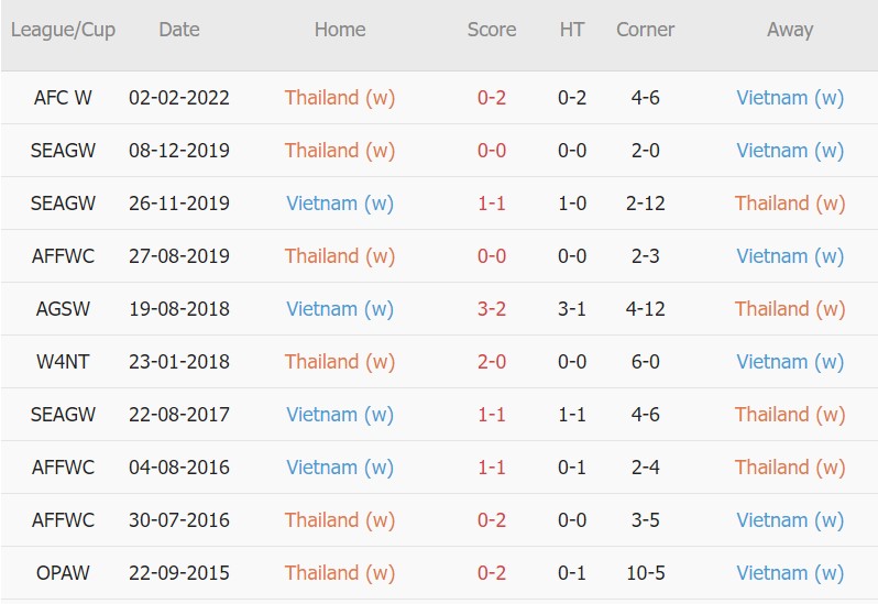 Soi kèo phạt góc Nữ Việt Nam vs Nữ Thái Lan, 19h00 ngày 21/05 - Ảnh 3