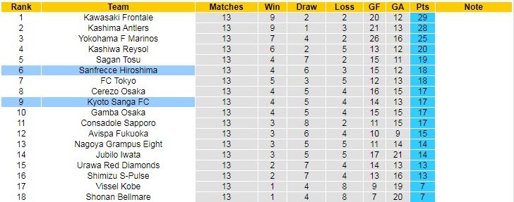 Soi kèo phạt góc Sanfrecce Hiroshima vs Kyoto Sanga, 11h ngày 21/5 - Ảnh 4