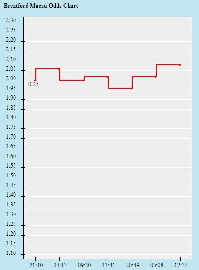 Biến động tỷ lệ kèo Brentford vs Leeds, 22h ngày 22/5 - Ảnh 2