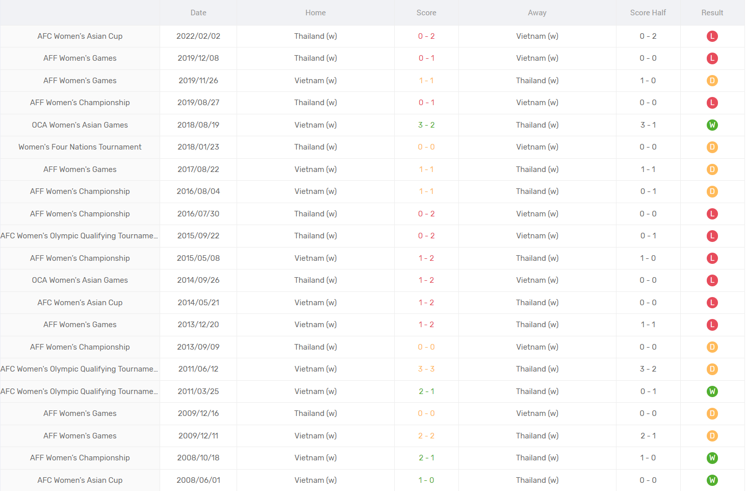Lịch sử đối đầu nữ Việt Nam vs nữ Thái Lan, 19h ngày 21/5 - Ảnh 2