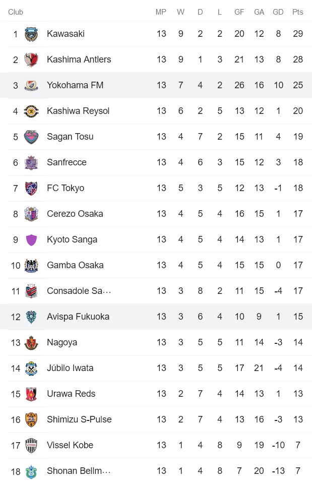 Nhận định, soi kèo Avispa Fukuoka vs Yokohama F. Marinos, 17h ngày 21/5 - Ảnh 4