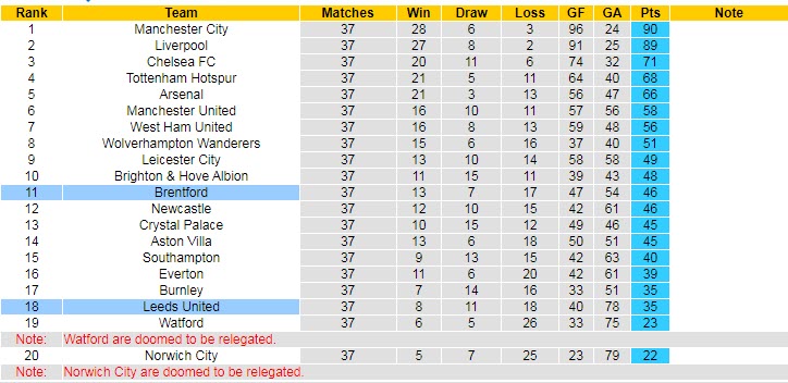Nhận định soi kèo Brentford vs Leeds, 22h ngày 22/5 - Ảnh 5