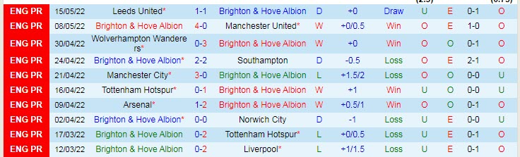 Nhận định soi kèo Brighton vs West Ham, 22h ngày 22/5 - Ảnh 1