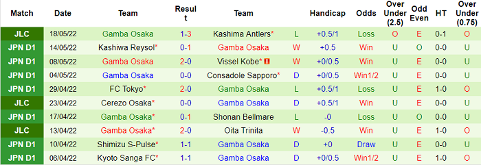 Nhận định, soi kèo Cerezo Osaka vs Gamba Osaka, 12h ngày 21/5 - Ảnh 2