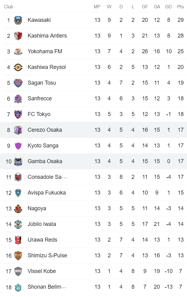 Nhận định, soi kèo Cerezo Osaka vs Gamba Osaka, 12h ngày 21/5 - Ảnh 4