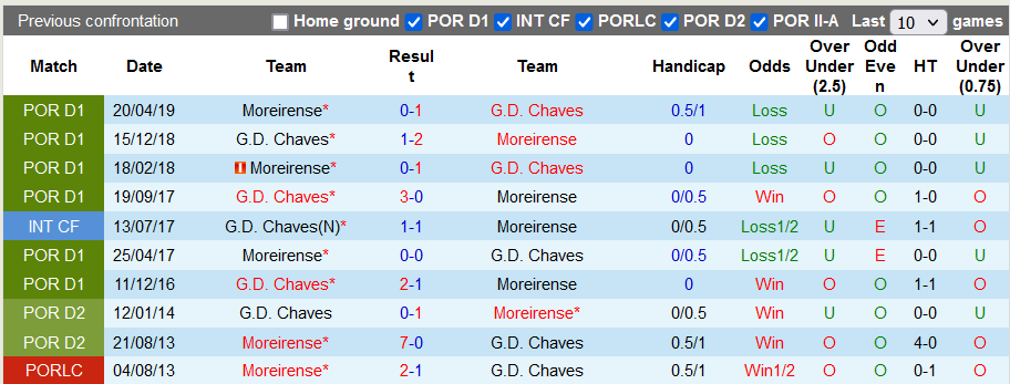 Nhận định, soi kèo Chaves vs Moreirense, 2h ngày 22/5 - Ảnh 3