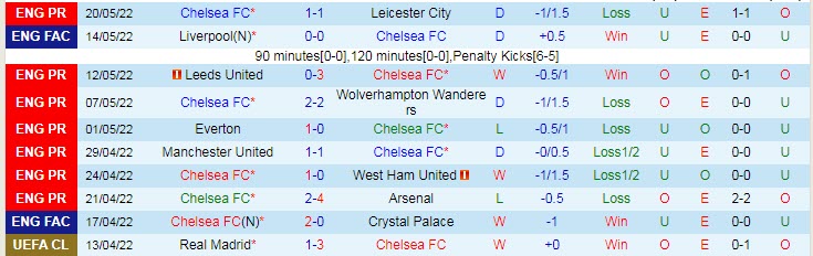 Nhận định soi kèo Chelsea vs Watford, 22h ngày 22/5 - Ảnh 1