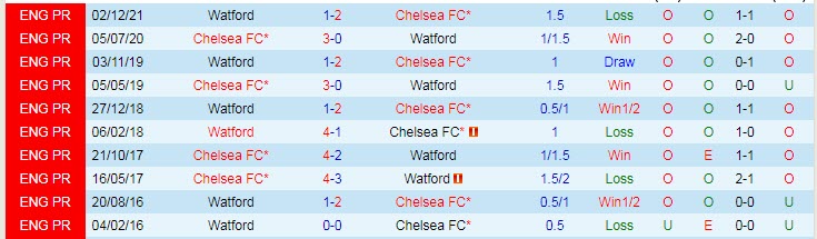 Nhận định soi kèo Chelsea vs Watford, 22h ngày 22/5 - Ảnh 3
