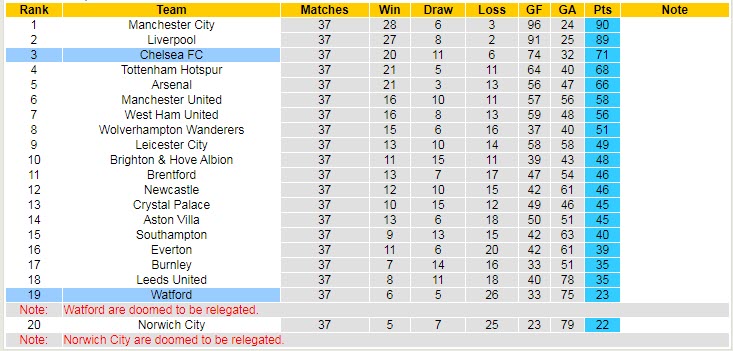 Nhận định soi kèo Chelsea vs Watford, 22h ngày 22/5 - Ảnh 5