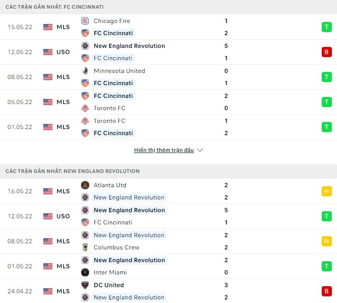 Nhận định, soi kèo Cincinnati vs New England Revolution, 05h00 ngày 22/05 - Ảnh 1