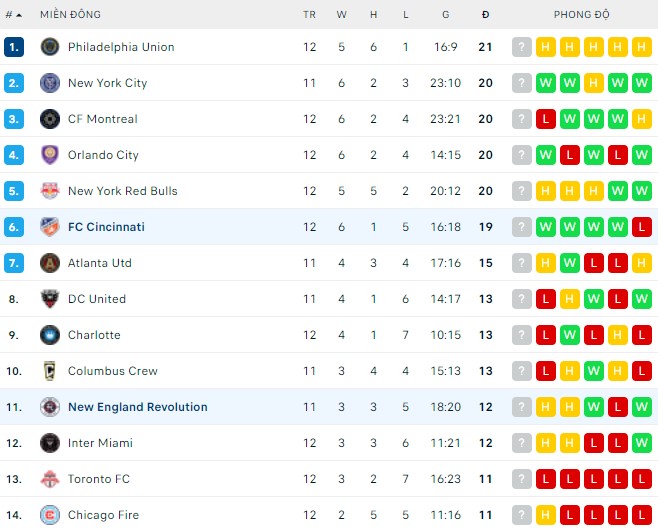 Nhận định, soi kèo Cincinnati vs New England Revolution, 05h00 ngày 22/05 - Ảnh 3