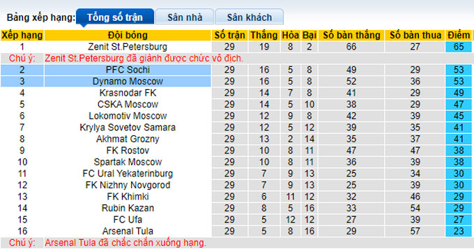 Nhận định, soi kèo Dynamo Moscow vs Sochi, 21h ngày 21/5 - Ảnh 4