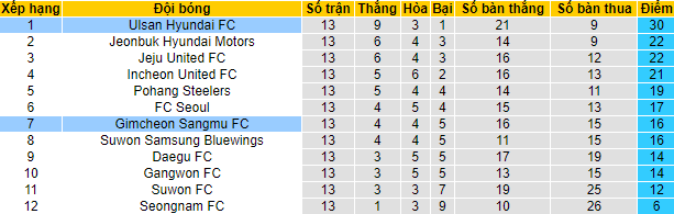 Nhận định, soi kèo Gimcheon Sangmu vs Ulsan, 17h ngày 21/5 - Ảnh 4