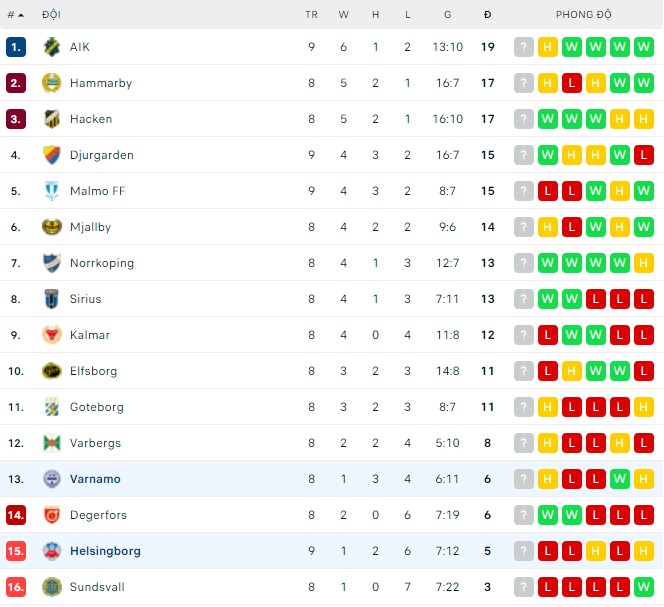 Nhận định, soi kèo Helsingborg vs Varnamo, 22h30 ngày 21/05 - Ảnh 3