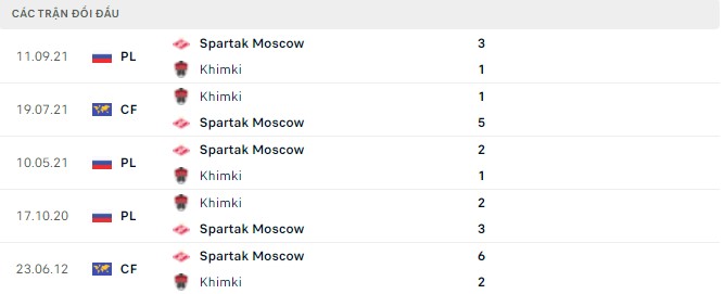 Nhận định, soi kèo Khimki vs Spartak Moscow, 21h00 ngày 21/05 - Ảnh 2