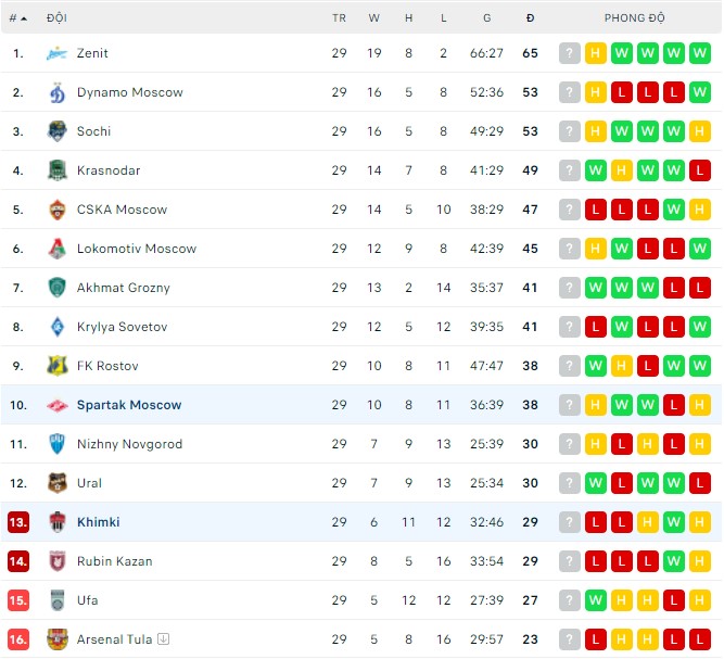 Nhận định, soi kèo Khimki vs Spartak Moscow, 21h00 ngày 21/05 - Ảnh 3