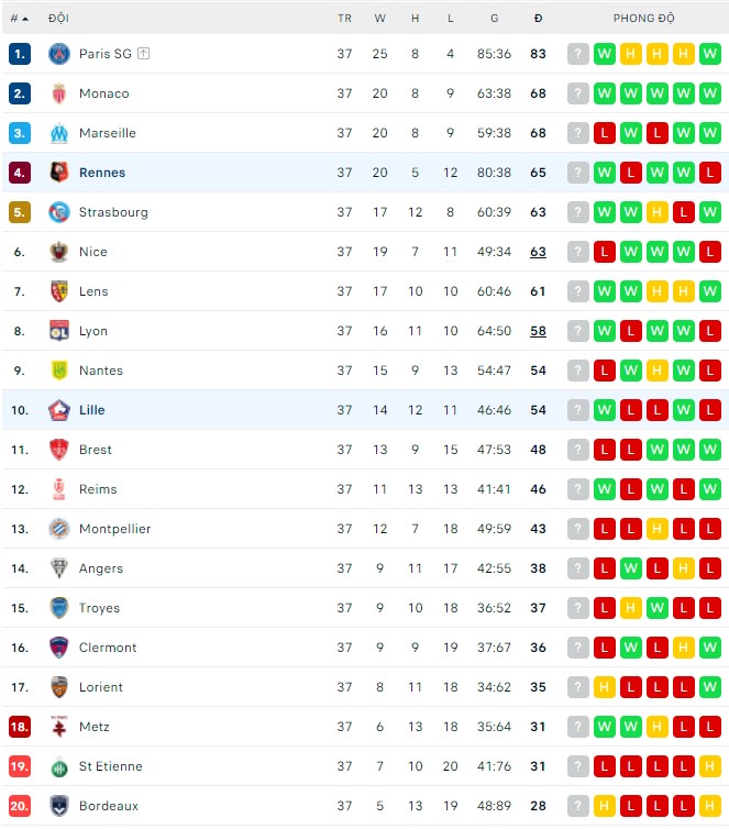 Nhận định, soi kèo Lille vs Rennes, 02h00 ngày 22/05 - Ảnh 3