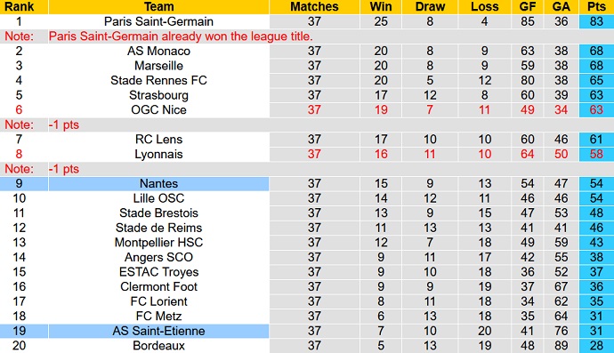 Nhận định, soi kèo Nantes vs Saint-Etienne, 2h00 ngày 22/5 - Ảnh 1