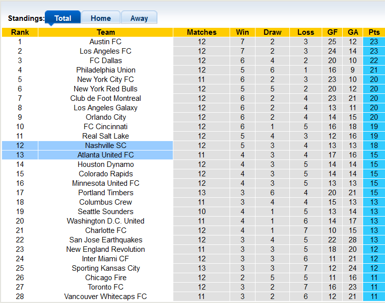 Nhận định, soi kèo Nashville vs Atlanta, 6h37 ngày 22/5 - Ảnh 4