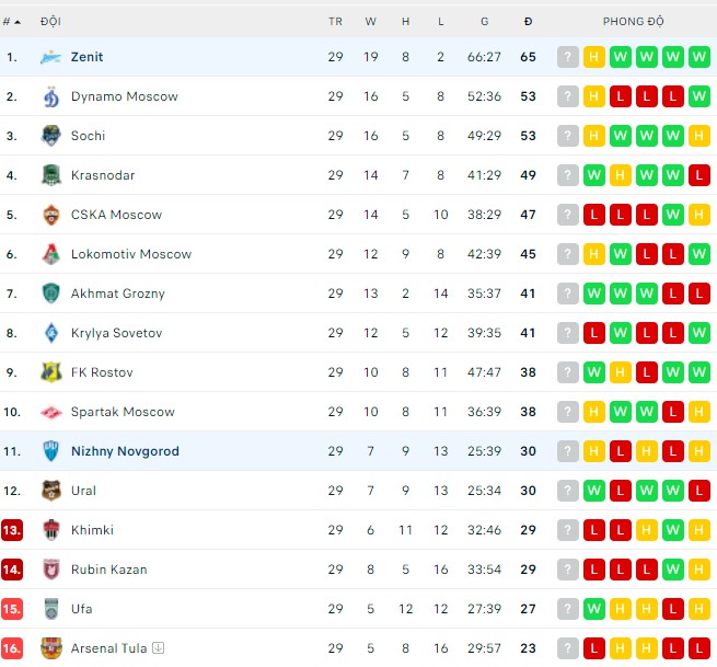 Nhận định, soi kèo Nizhny Novgorod vs Zenit, 21h00 ngày 21/05 - Ảnh 2