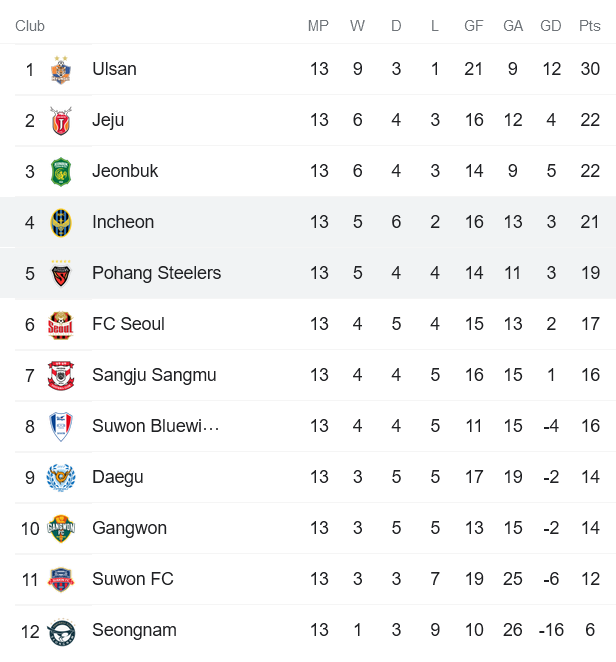 Nhận định, soi kèo Pohang Steelers vs Incheon, 16h ngày 21/5 - Ảnh 4