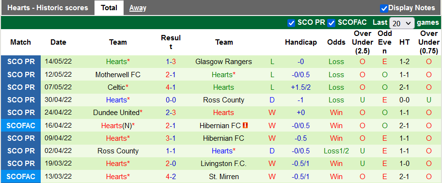 Nhận định, soi kèo Rangers vs Hearts, 21h ngày 21/5 - Ảnh 2