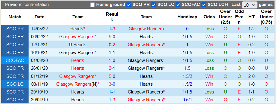 Nhận định, soi kèo Rangers vs Hearts, 21h ngày 21/5 - Ảnh 3
