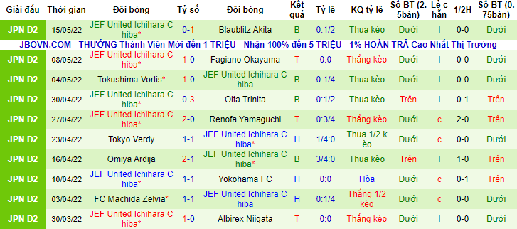 Nhận định, soi kèo Roasso Kumamoto vs JEF United, 11h ngày 21/5 - Ảnh 3
