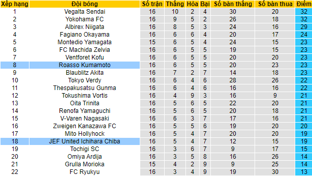 Nhận định, soi kèo Roasso Kumamoto vs JEF United, 11h ngày 21/5 - Ảnh 5