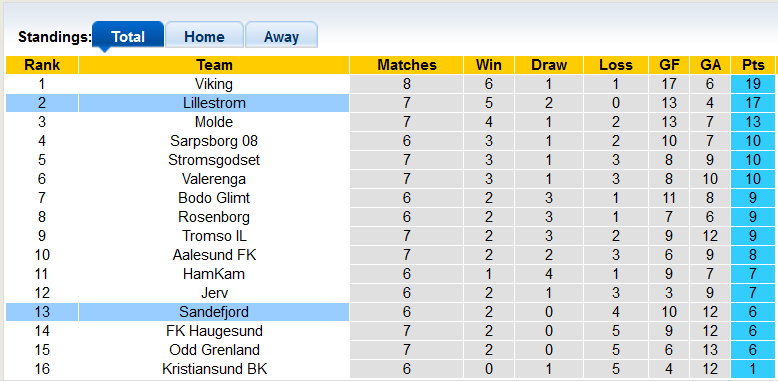 Nhận định, soi kèo Sandefjord vs Lillestrom, 21h ngày 21/5 - Ảnh 1