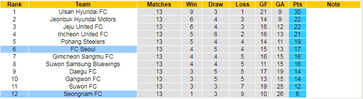 Nhận định soi kèo Seoul vs Seongnam, 14h30 ngày 21/5 - Ảnh 4