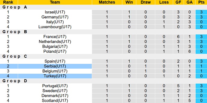 Nhận định, soi kèo Serbia U17 vs Thổ Nhĩ Kỳ U17, 18h30 ngày 20/5 - Ảnh 1