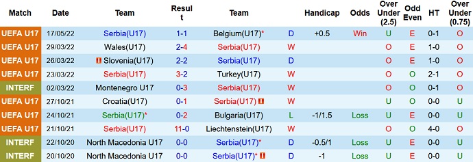 Nhận định, soi kèo Serbia U17 vs Thổ Nhĩ Kỳ U17, 18h30 ngày 20/5 - Ảnh 2