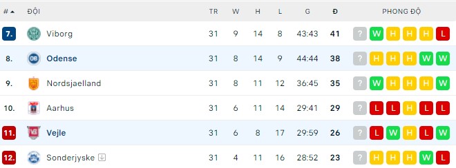 Soi kèo bóng đá Đan Mạch đêm nay 21/05: Vejle vs Odense - Ảnh 1