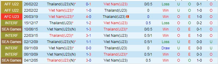 Soi kèo chẵn/ lẻ U23 Việt Nam vs U23 Thái Lan, 19h ngày 22/5 - Ảnh 4