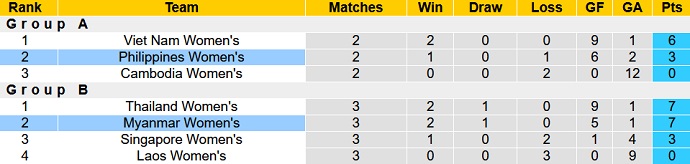 Soi kèo phạt góc Nữ Myanmar vs Nữ Philippines, 16h00 ngày 21/5 - Ảnh 1