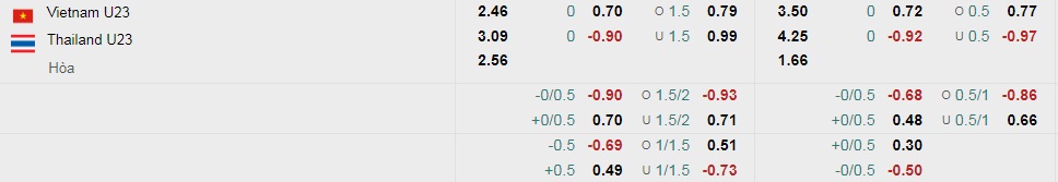 Tỷ lệ kèo nhà cái U23 Việt Nam vs U23 Thái Lan mới nhất, chung kết bóng đá Sea Games 31 - Ảnh 1