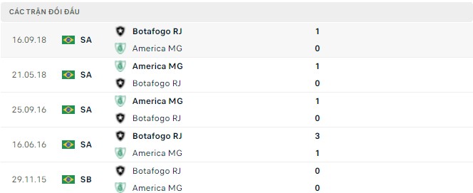 Nhận định, soi kèo America MG vs Botafogo, 07h00 ngày 22/05 - Ảnh 2