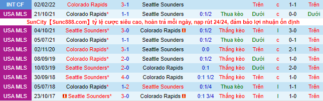 Nhận định, soi kèo Colorado Rapids vs Seattle Sounders, 7h07 ngày 23/5 - Ảnh 1