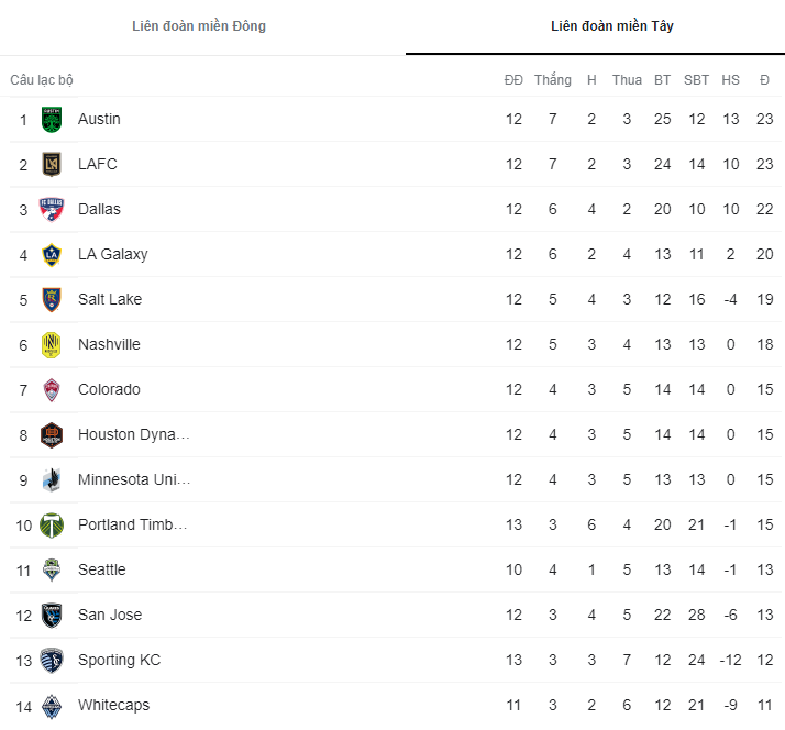 Nhận định, soi kèo Colorado Rapids vs Seattle Sounders, 7h07 ngày 23/5 - Ảnh 4