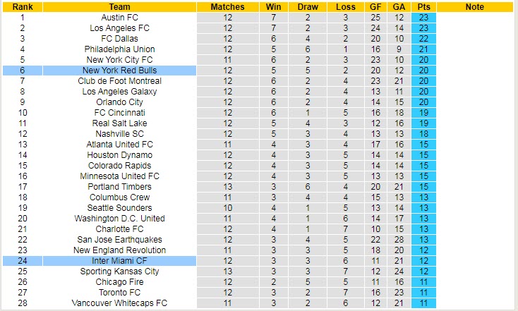 Nhận định soi kèo Inter Miami vs New York Red Bulls, 5h07 ngày 23/5 - Ảnh 4