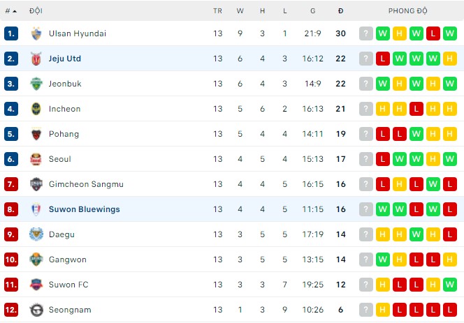 Nhận định, soi kèo Jeju vs Suwon Bluewings, 14h30 ngày 22/05 - Ảnh 3
