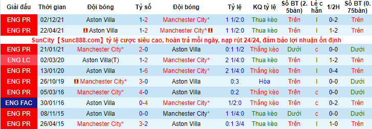 Nhận định, soi kèo Man City vs Aston Villa, 22h ngày 22/5 - Ảnh 3