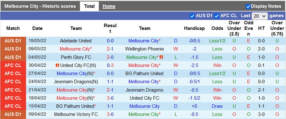 Nhận định, soi kèo Melbourne City vs Adelaide, 11h05 ngày 22/5 - Ảnh 1