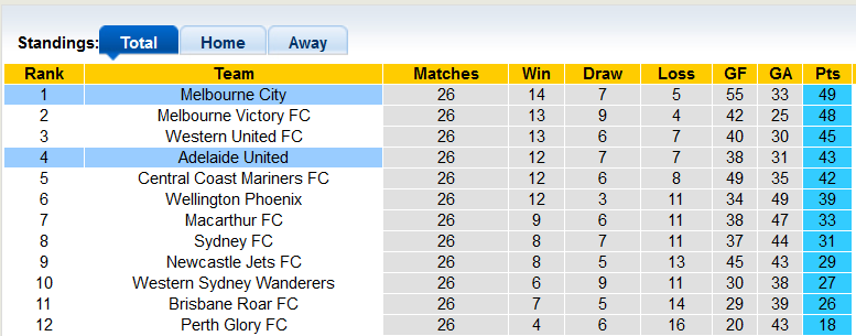 Nhận định, soi kèo Melbourne City vs Adelaide, 11h05 ngày 22/5 - Ảnh 4