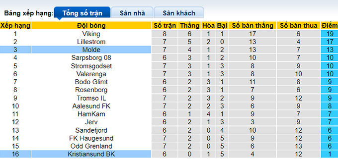 Nhận định, soi kèo Molde vs Kristiansund, 23h ngày 21/5 - Ảnh 4