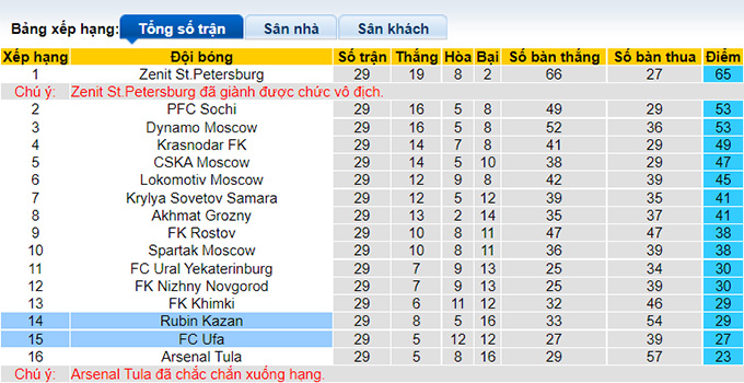 Nhận định, soi kèo Rubin Kazan vs Ufa, 21h ngày 21/5 - Ảnh 4